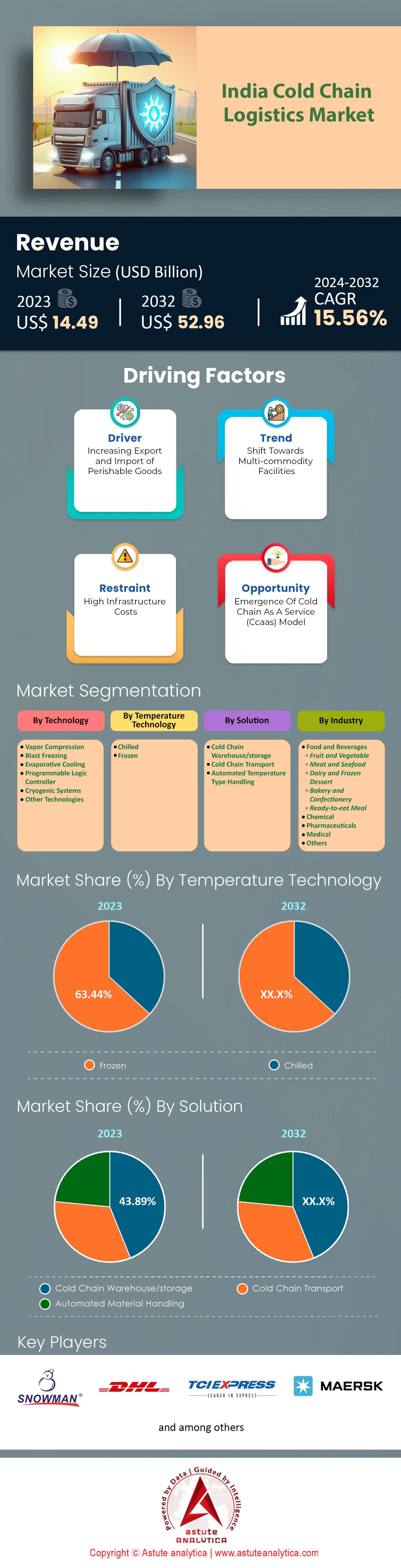 Indischer Markt für Kühlkettenlogistik